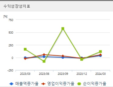 오성첨단소재 주가 분기 성장성