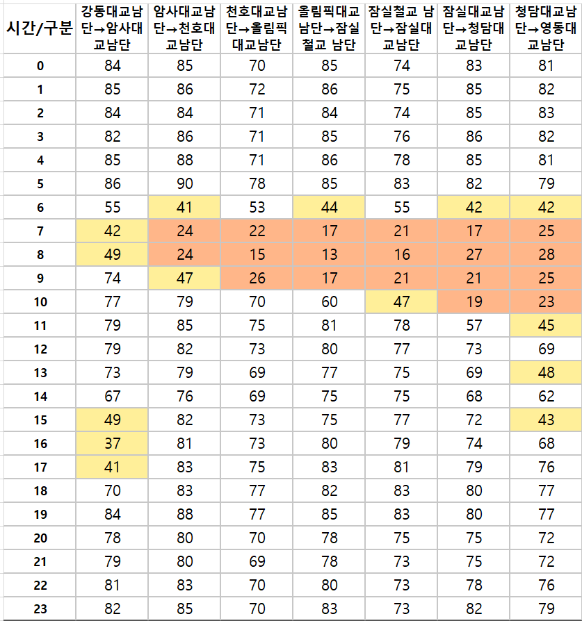 올림픽대로 김포 방향 강동대교 남단 영동대교 남단 구간 정체 시간