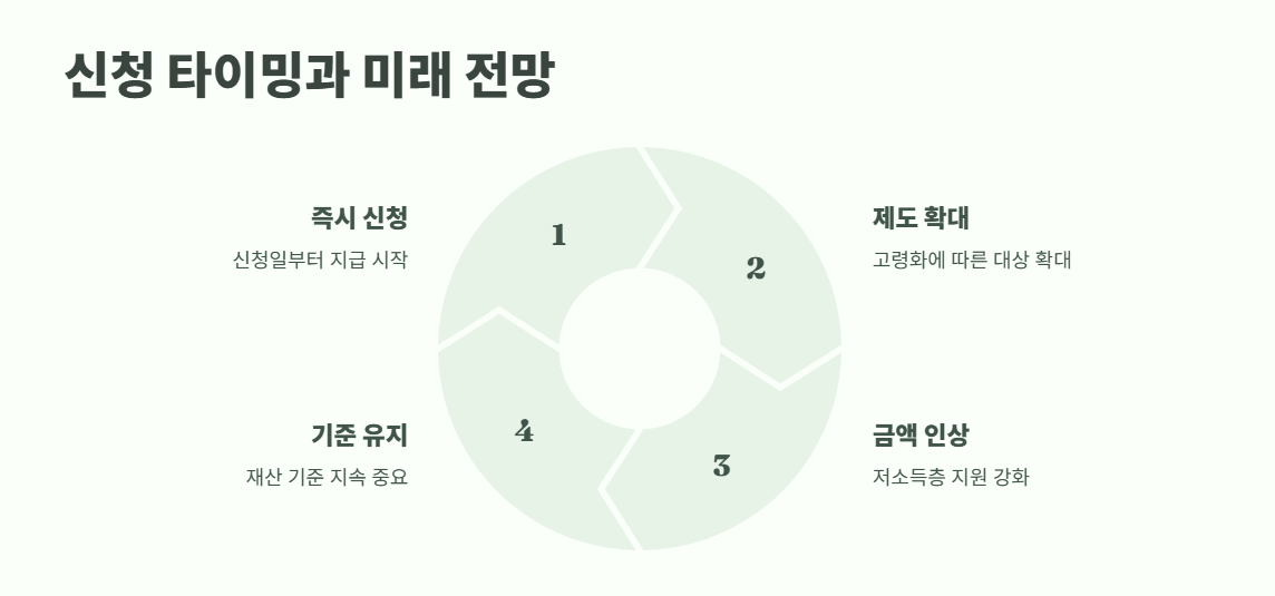 기초연금 수급자격 재산 바로 보기 9
