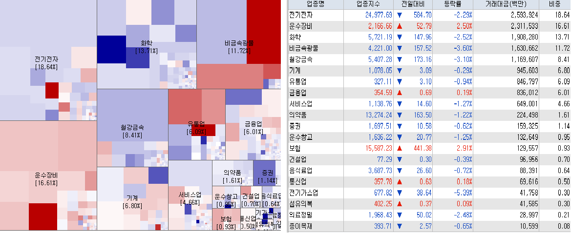 4.26 전일 코스피 업종현황
