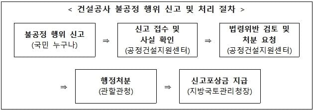 국토부&#44; 건설공사 불공정행위 전담 신고센터 본격 운영 시작