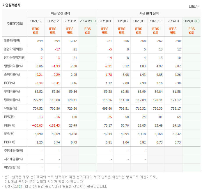 마니커에프앤지_실적