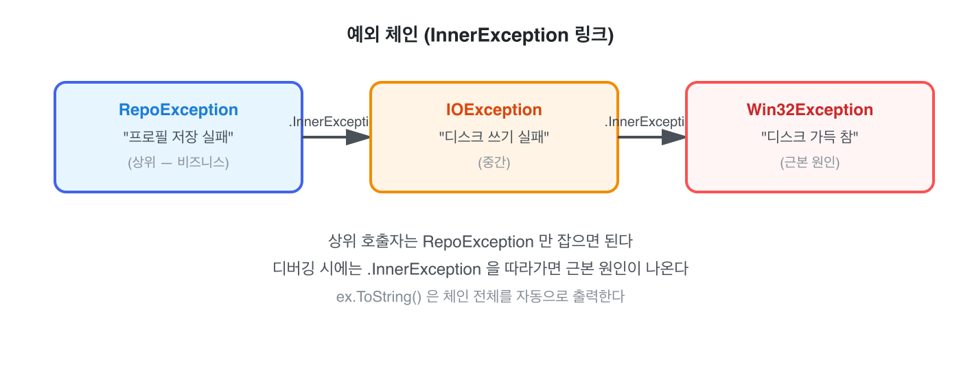 예외 체인 (InnerException 링크)