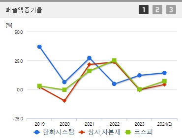한화시스템 매출액증가율