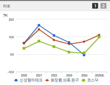 신성델타테크 주가 ROE (0612)