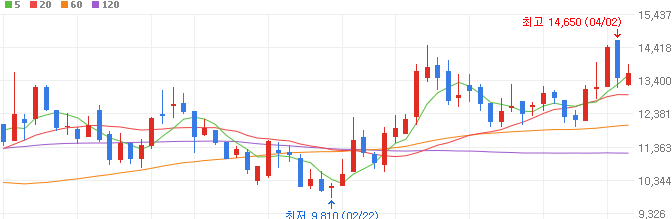 AACR-관련주-지아이이노베이션-주가