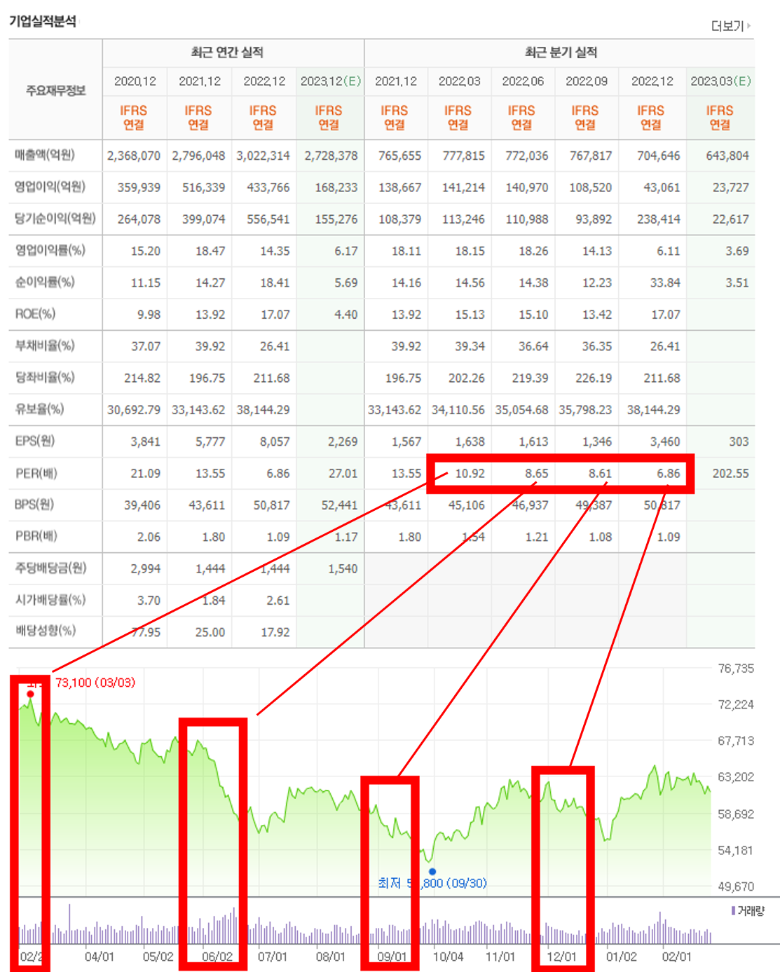 삼성전자 PER과 주가