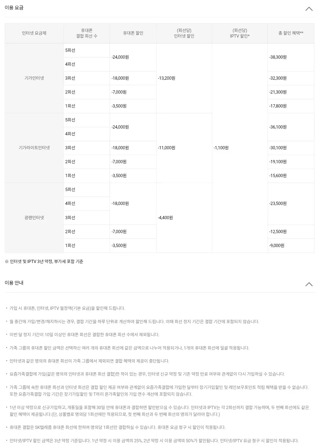 SKT 요즘가족결합(휴대폰+인터넷+IPTV) 이용요금, 가입대상, 모바일 가입신청방법 등 이용안내