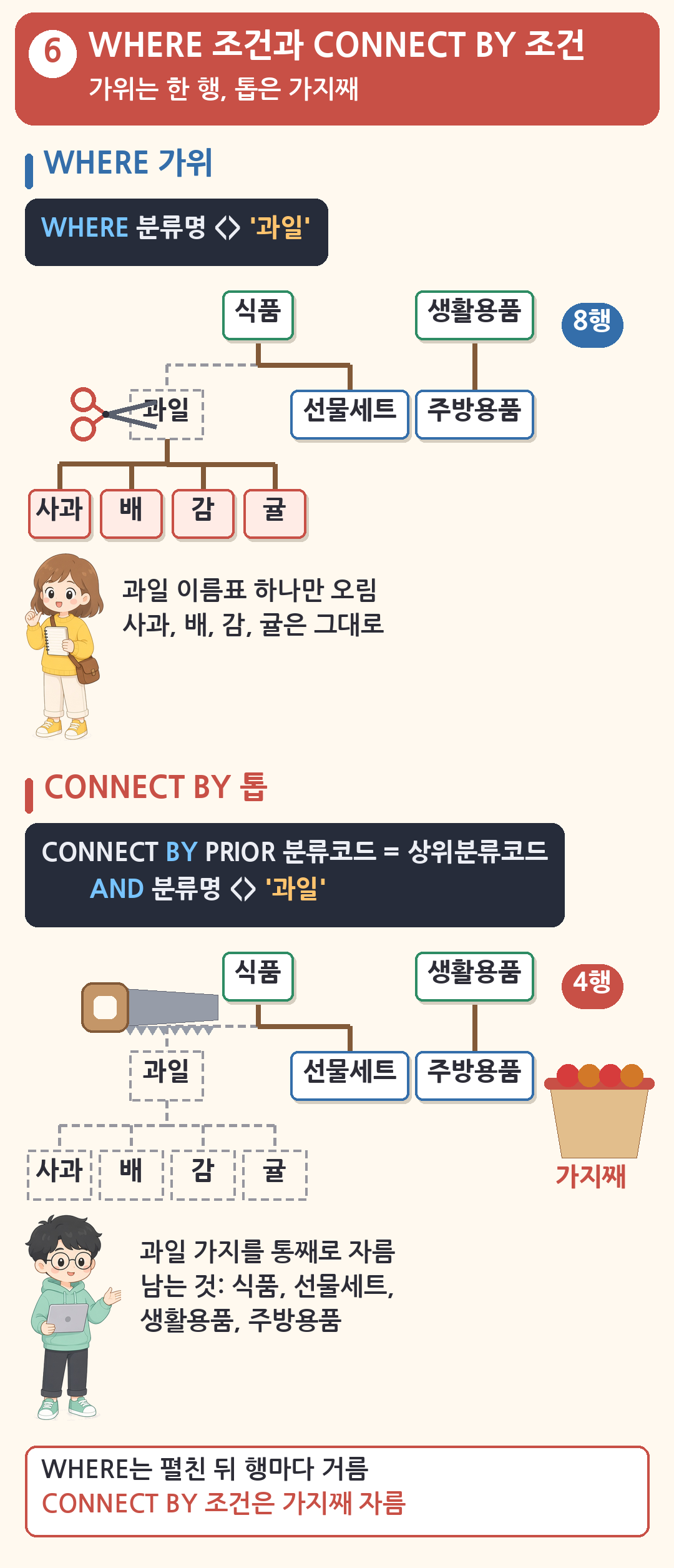 과일을 빼는 조건 위치 비교. WHERE 가위는 과일 한 행만 빠져 8행, CONNECT BY 조건 톱은 과일 가지째 빠져 식품, 선물세트, 생활용품, 주방용품 4행