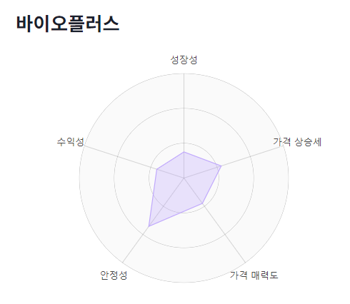 바이오플러스 투자지표