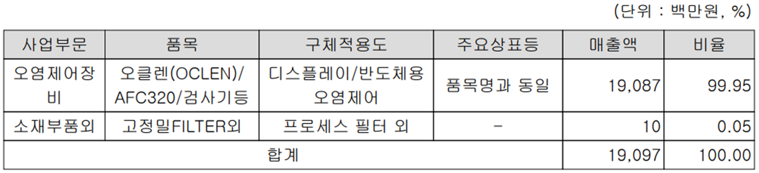 디바이스이엔지 - 주요 사업 부문 및 제품 현황(2022년 1분기)