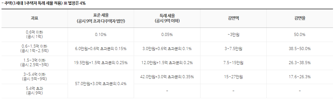 [아파트 등 1세대 1주택자 재산세 특례 세율]