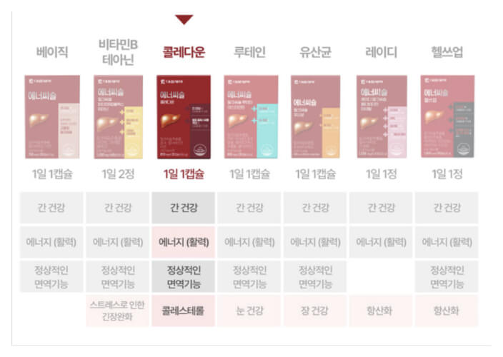 에너씨슬 라인업 콜레스테롤 수치 개선효과인 콜레다운과 루테인, 유산균 등의 제품이 있다.
