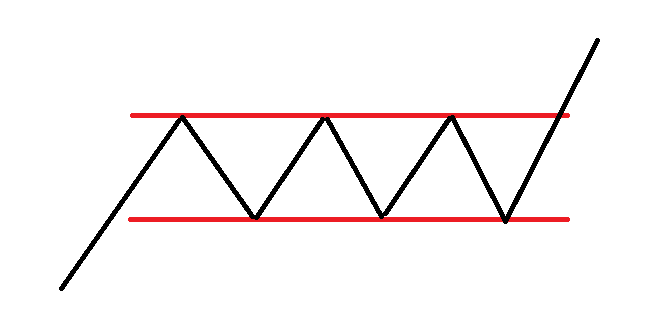 박스권에 머물다가 전 고점을 돌파하는 주식