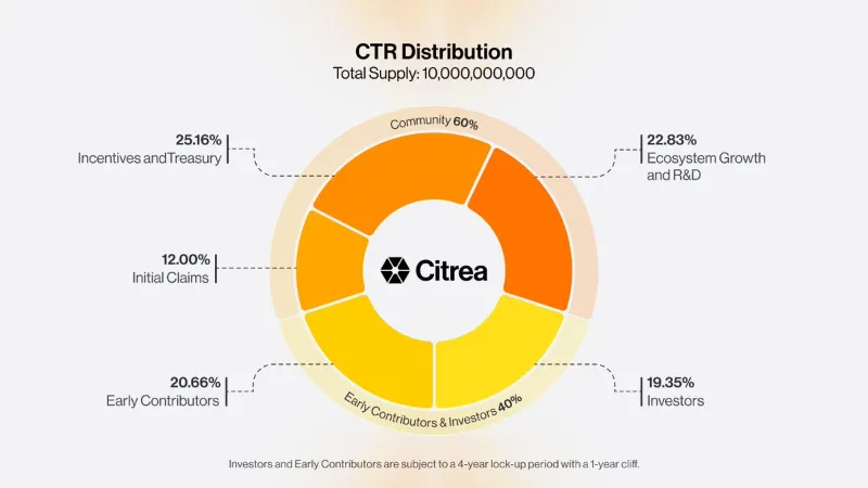 CTR 토큰노믹스