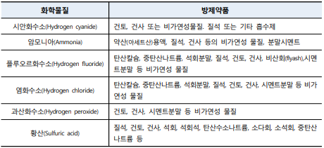 화학물질별 방제약품 1