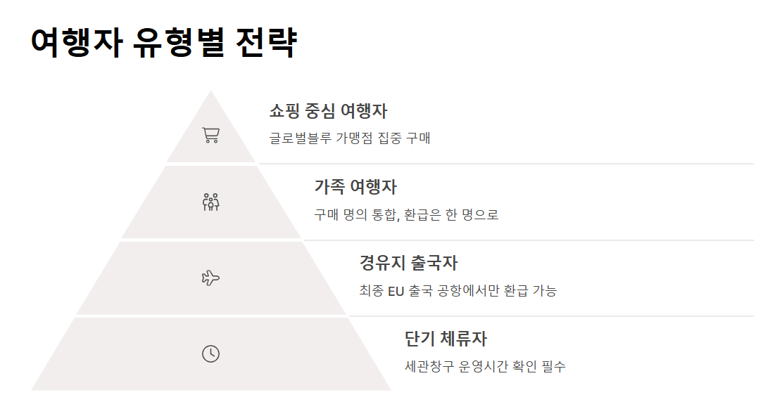 여행자 세금 환급 방법