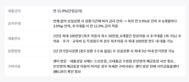 소액생계비대출 상품 상세 정보를 설명하는 사진
