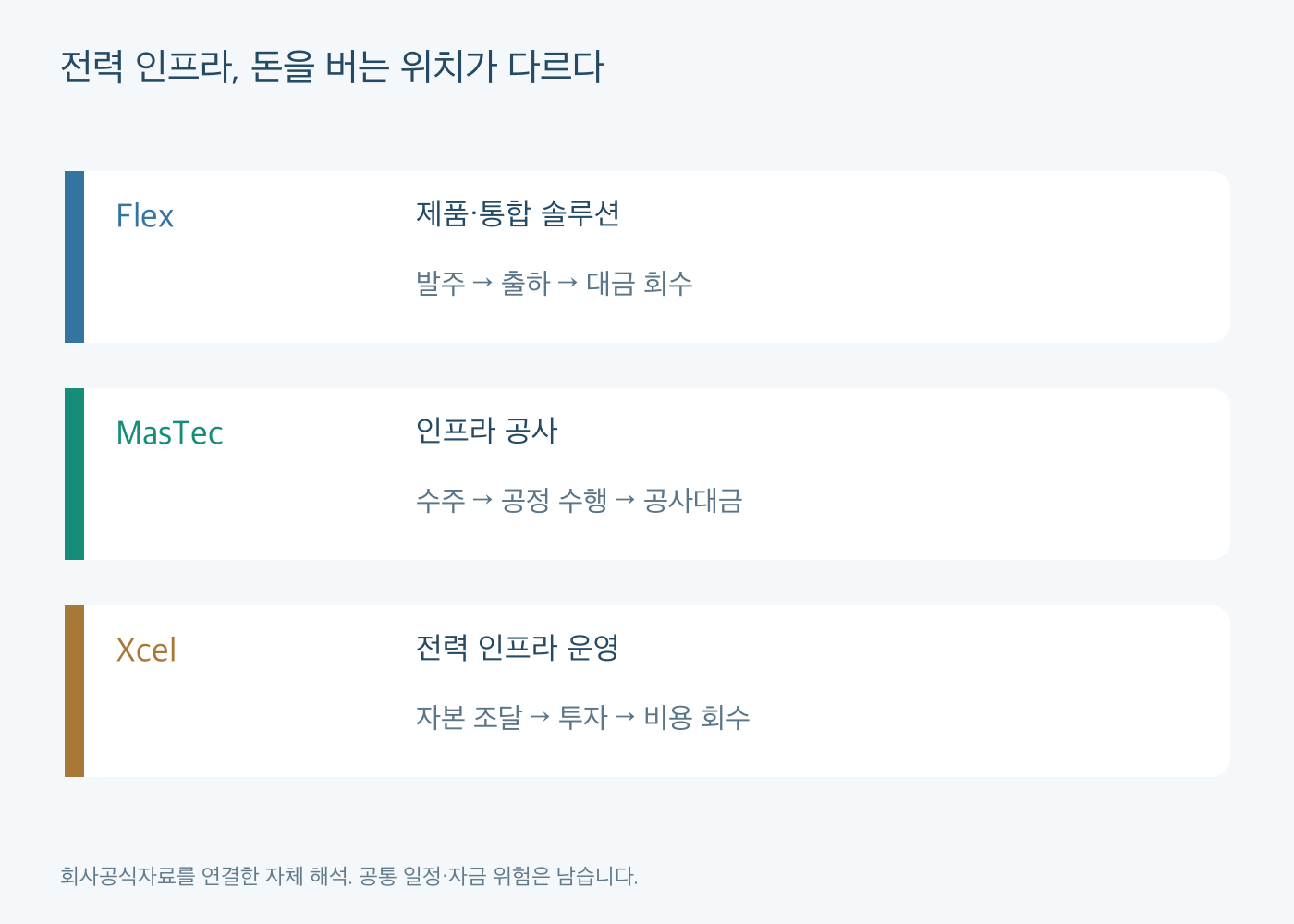 Flex제품공급, MasTec인프라공사, Xcel전력운영의 현금회수 경로를 나누어 비교한 공급망 도식