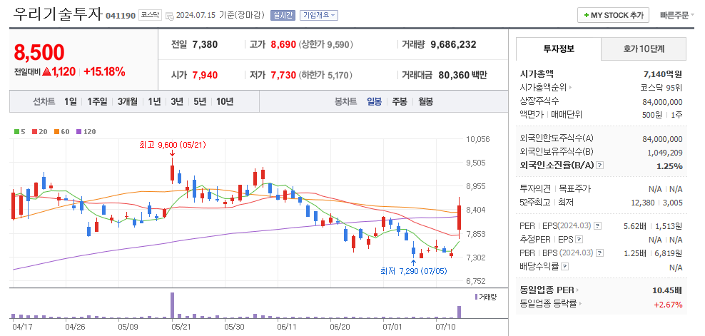 우리기술투자 일봉차트