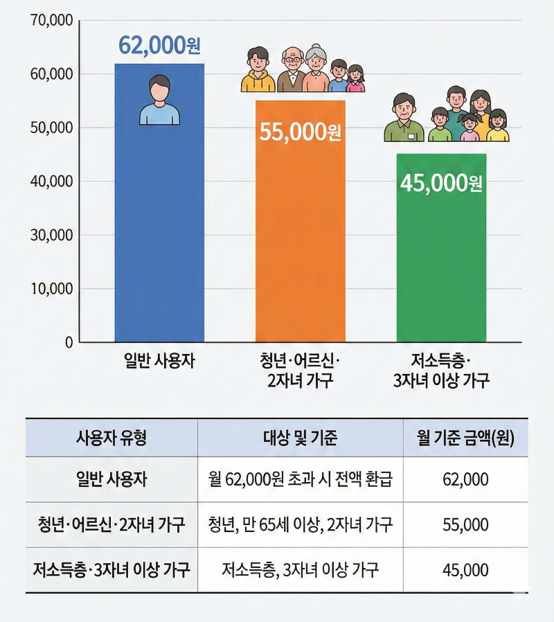 모두의 카드'의 전액 환급 기준 금액을 사용자 유형별로 비교하는 인포그래픽 이미지입니다. 막대그래프와 표를 통해 일반 사용자는 62,000원, 청년·어르신·2자녀 가구는 55,000원, 저소득층·3자녀 이상 가구는 45,000원이 월 기준 금액임을 보여주며, 사용자 유형에 따라 차등 적용된다는 정보를 제공합니다.