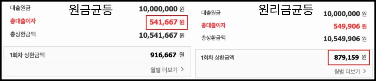 원금균등 원리금균등 12개월 총이자비교 네이버계산기 화면