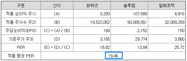 비교기업의 적용 PER
