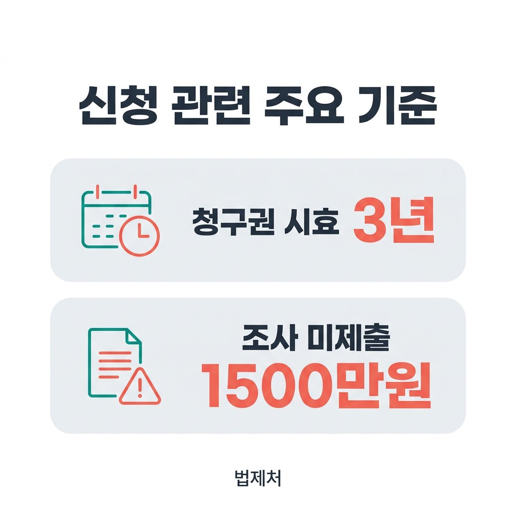 산재 휴업급여 신청 관련 주요 기준