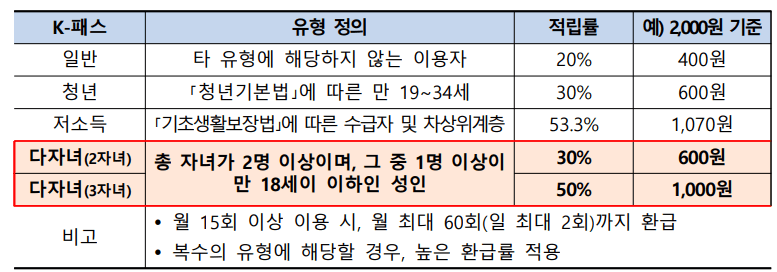 K(케이)패스 다자녀 할인