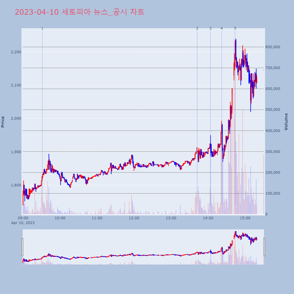 세토피아_뉴스공시차트