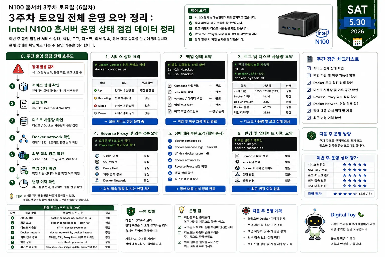 Intel N100 홈서버의 서비스 상태, 백업, 로그, 디스크 사용량, Reverse Proxy, Docker network 운영 상태를 정리한 주간 운영 요약 다이어그램