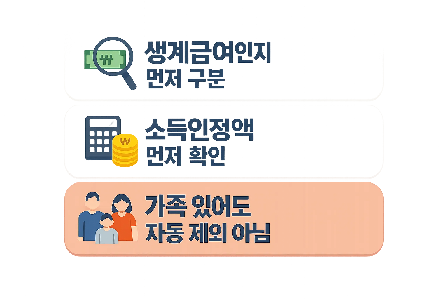 생계급여 부양의무자 기준을 볼 때 생계급여 여부와 소득인정액 확인이 먼저이며 가족이 있어도 자동 제외가 아니라는 핵심 순서를 정리한 이미지