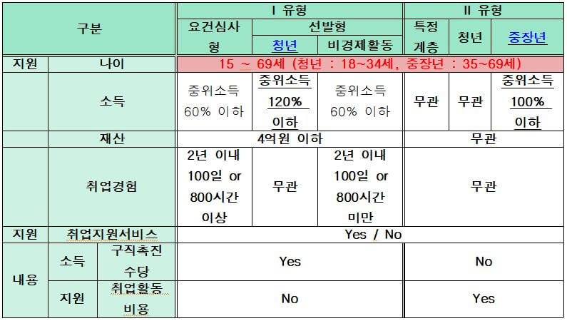 국민취업지원금 신청