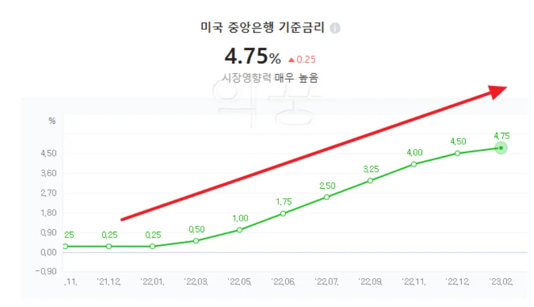미국 기준금리 그래프