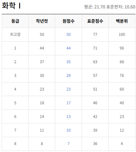고2-화학 1-등급컷
