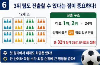 월드컵 조별리그 규정 총정리 2026 FIFA 승점 계산법과 3위 진출 조건 쉽게 이해하기6