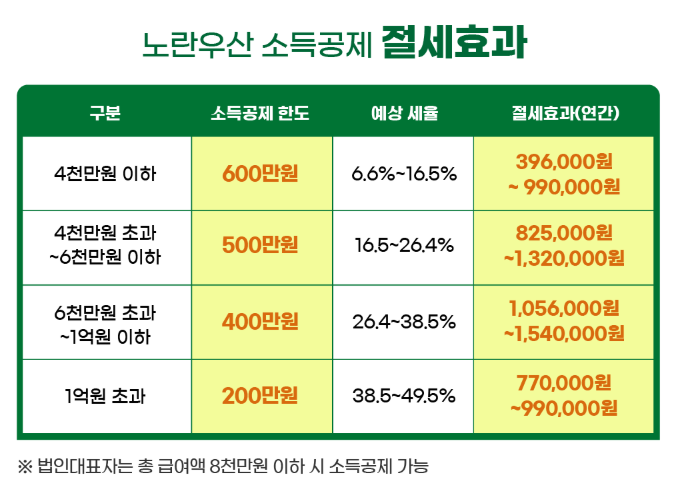 노란우산공제