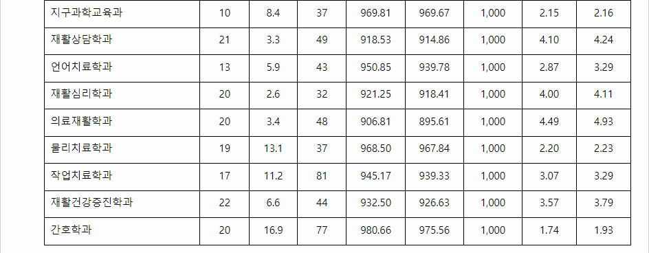 2023학년도 대구대학교 학생부교과전형 전형 결과