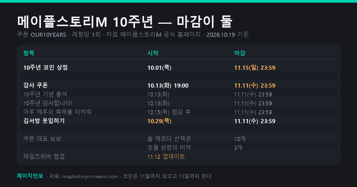 메이플스토리M 10주년 감사 쿠폰 보상과 이벤트 4종&middot;코인 상점의 시작일과 마감일을 정리한 표