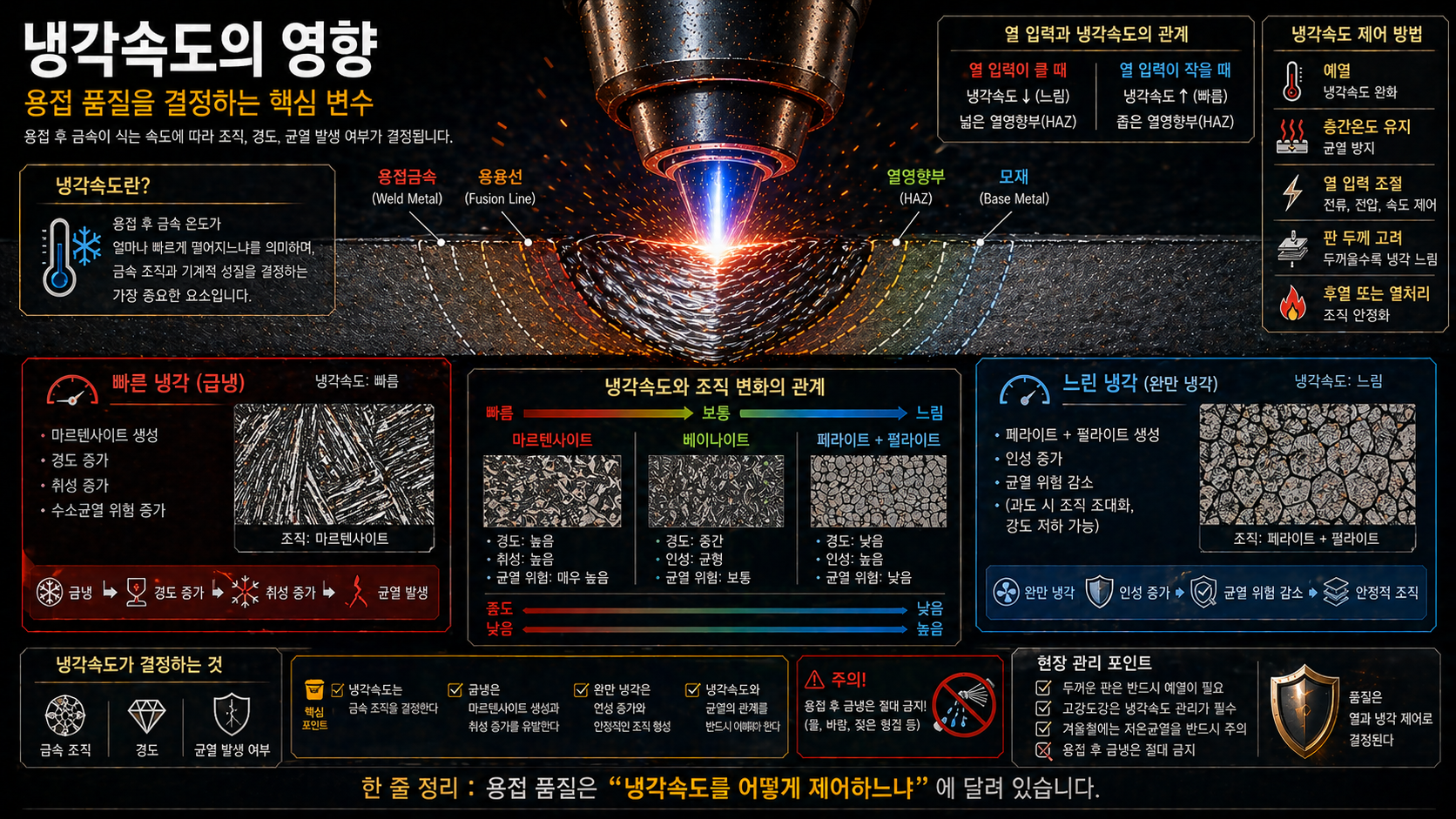냉각속도의 영향