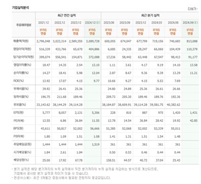 네이버증권 삼성전자 기술적분석표 캡쳐사진
