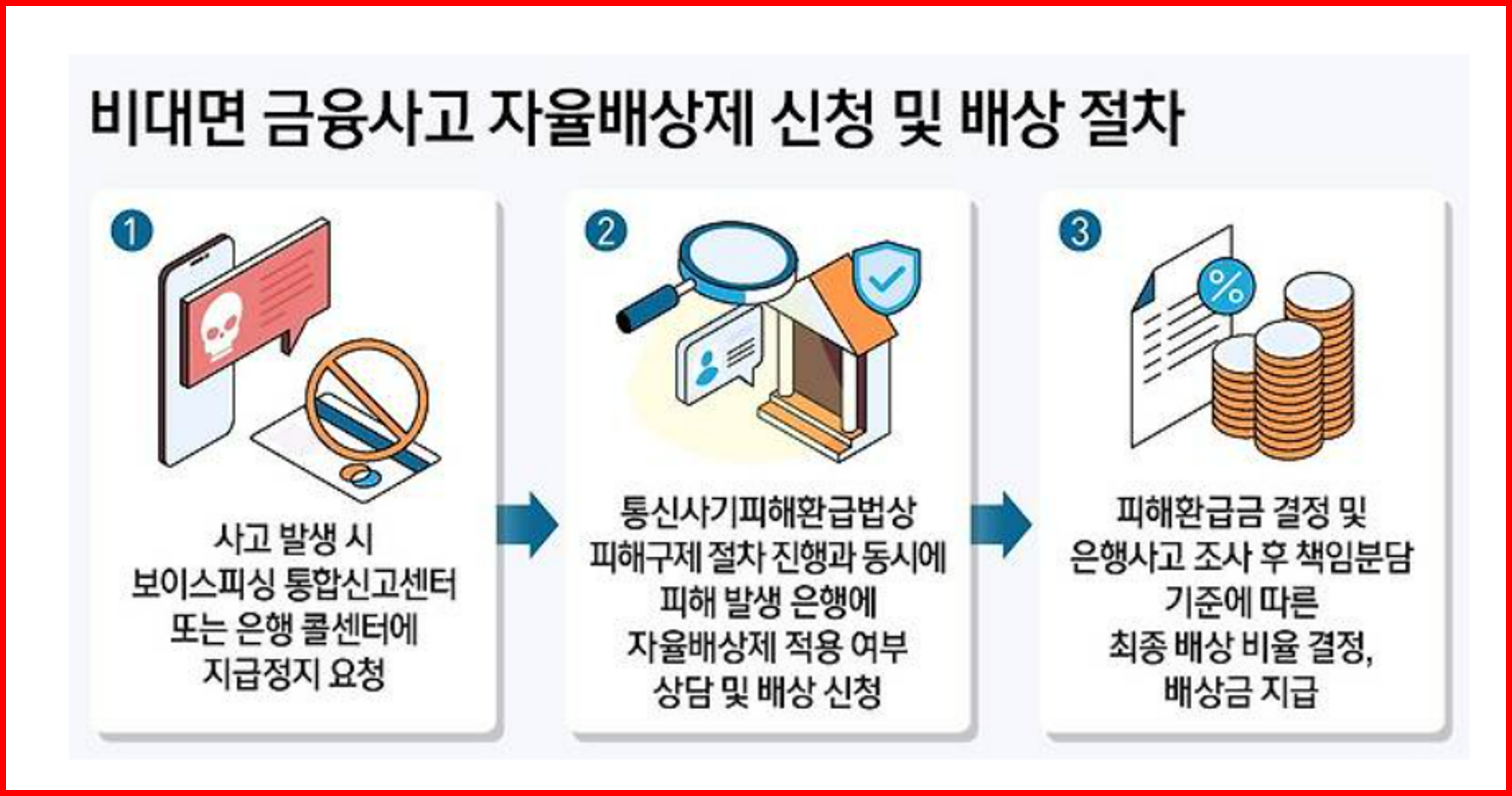 자율배상 제도 신청방법