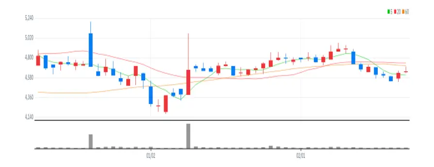 KCTC 차트