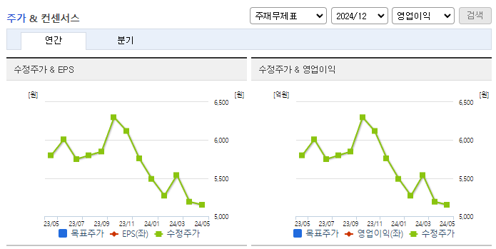 동성제약_컨센서스