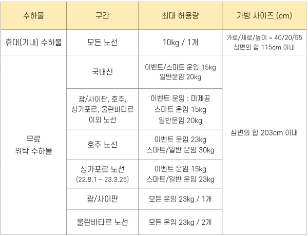 위탁수하물 규정