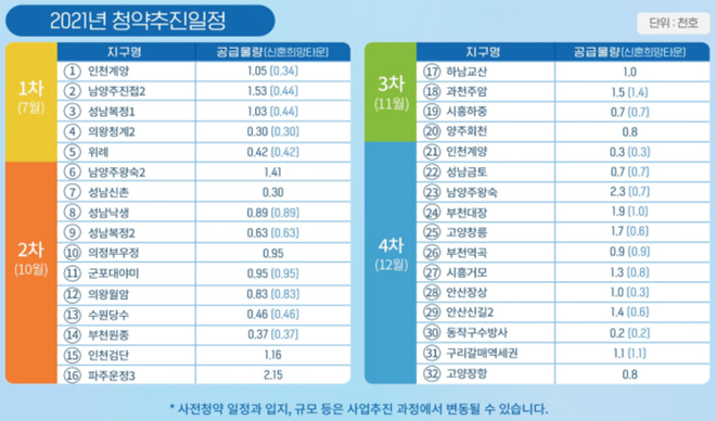 2021년 공공분양 사전청약 공급물량
