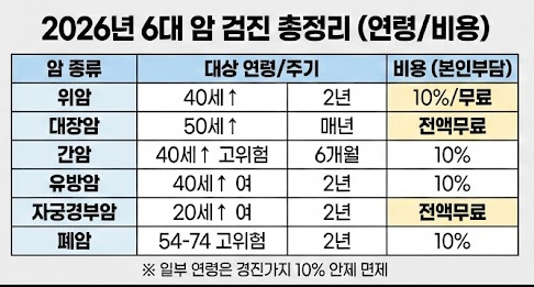 6대 암 검진