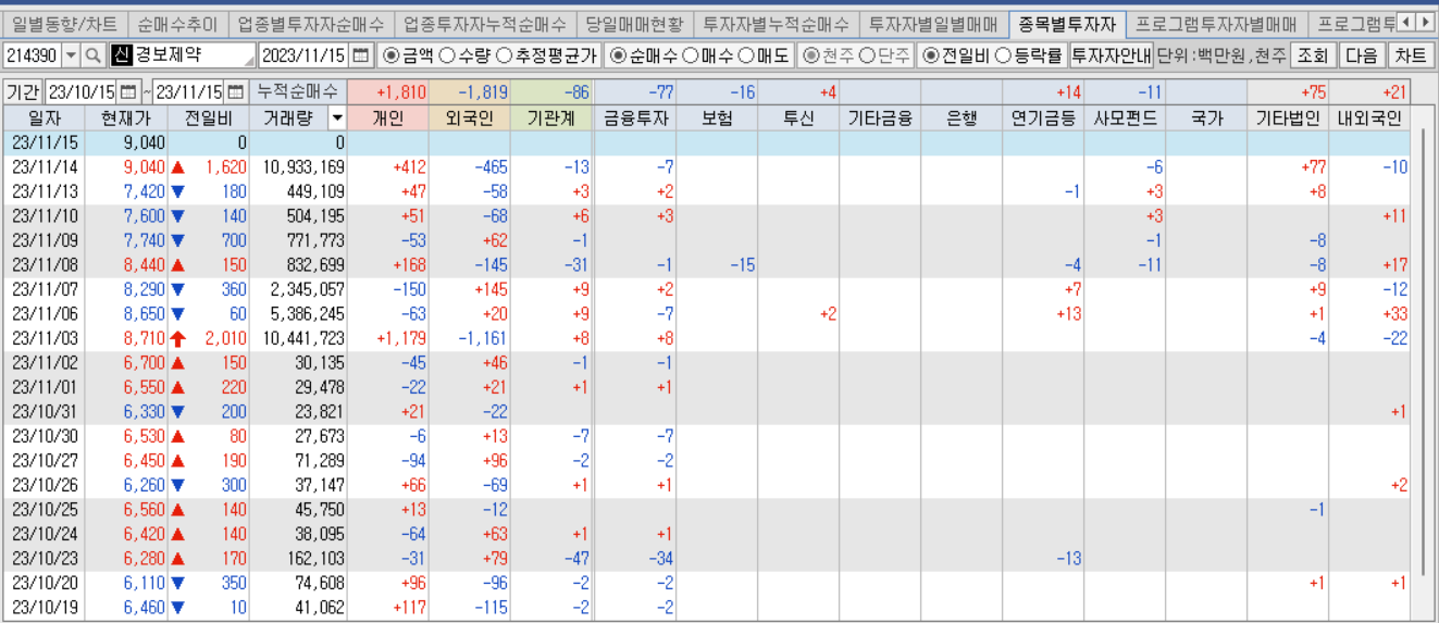 경보제약 투자자별 매매동향