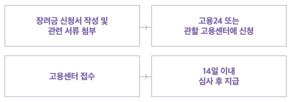 워라벨일자리지원금 신청절차