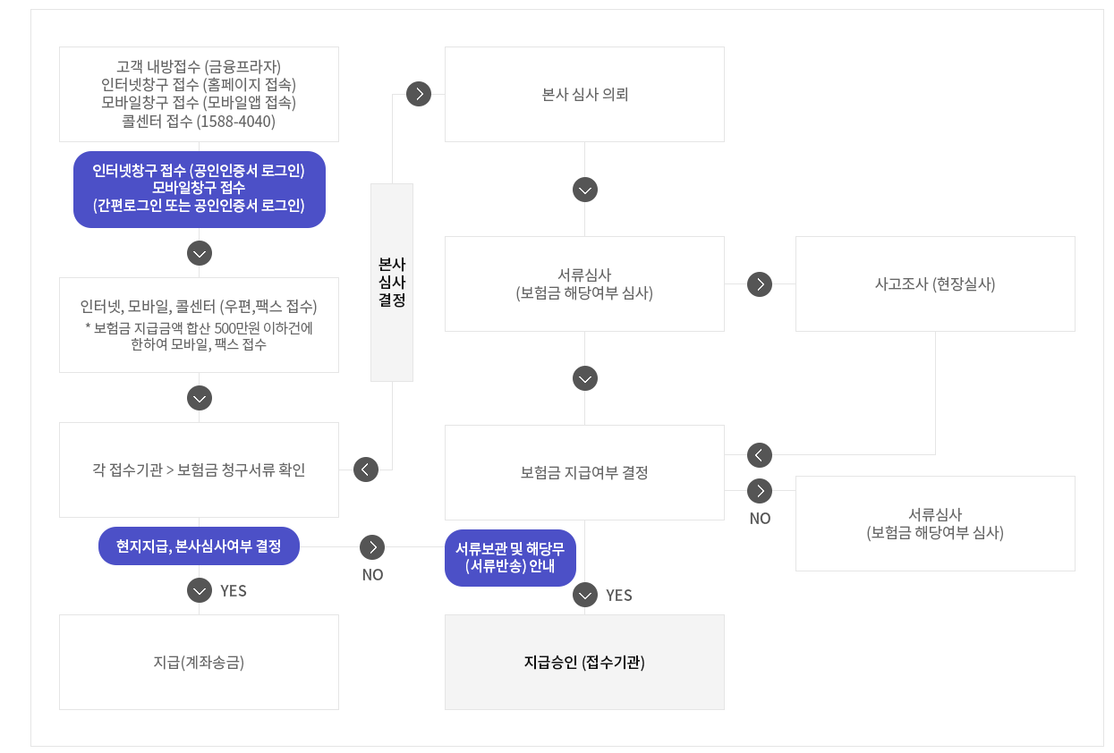 KD생명 사고보험금 지급절차